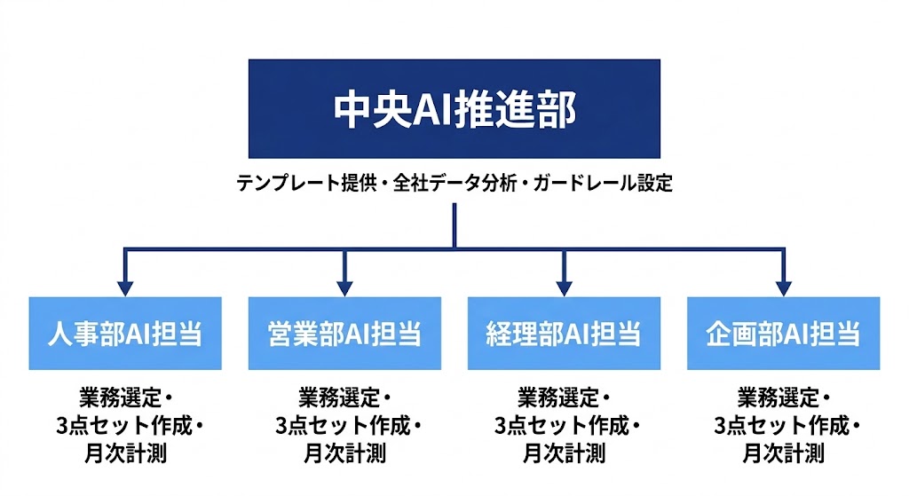 AI推進組織の体制図