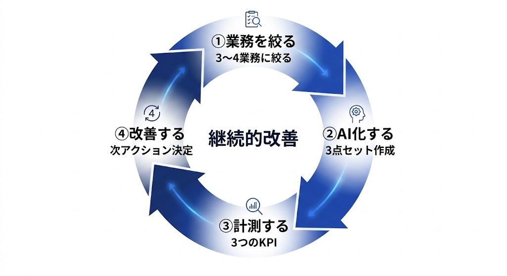 AI活用の4ステップ循環図