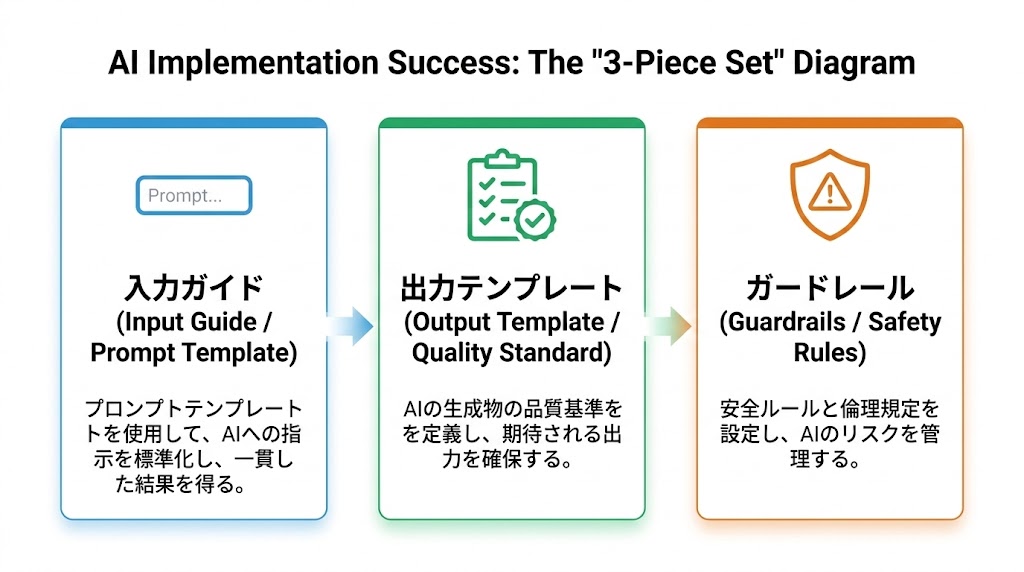 AI活用の3点セット
