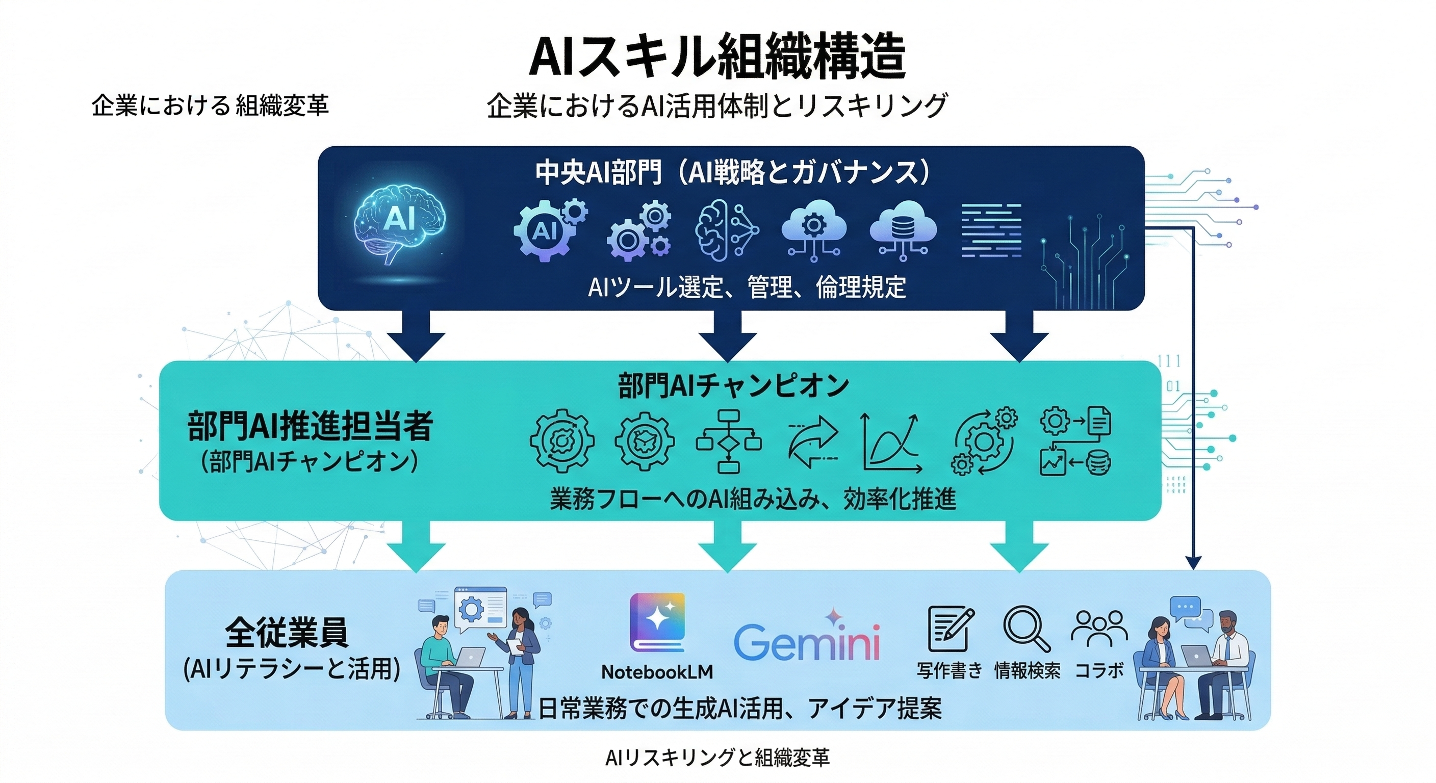 AI人材育成の3層スキルマップ