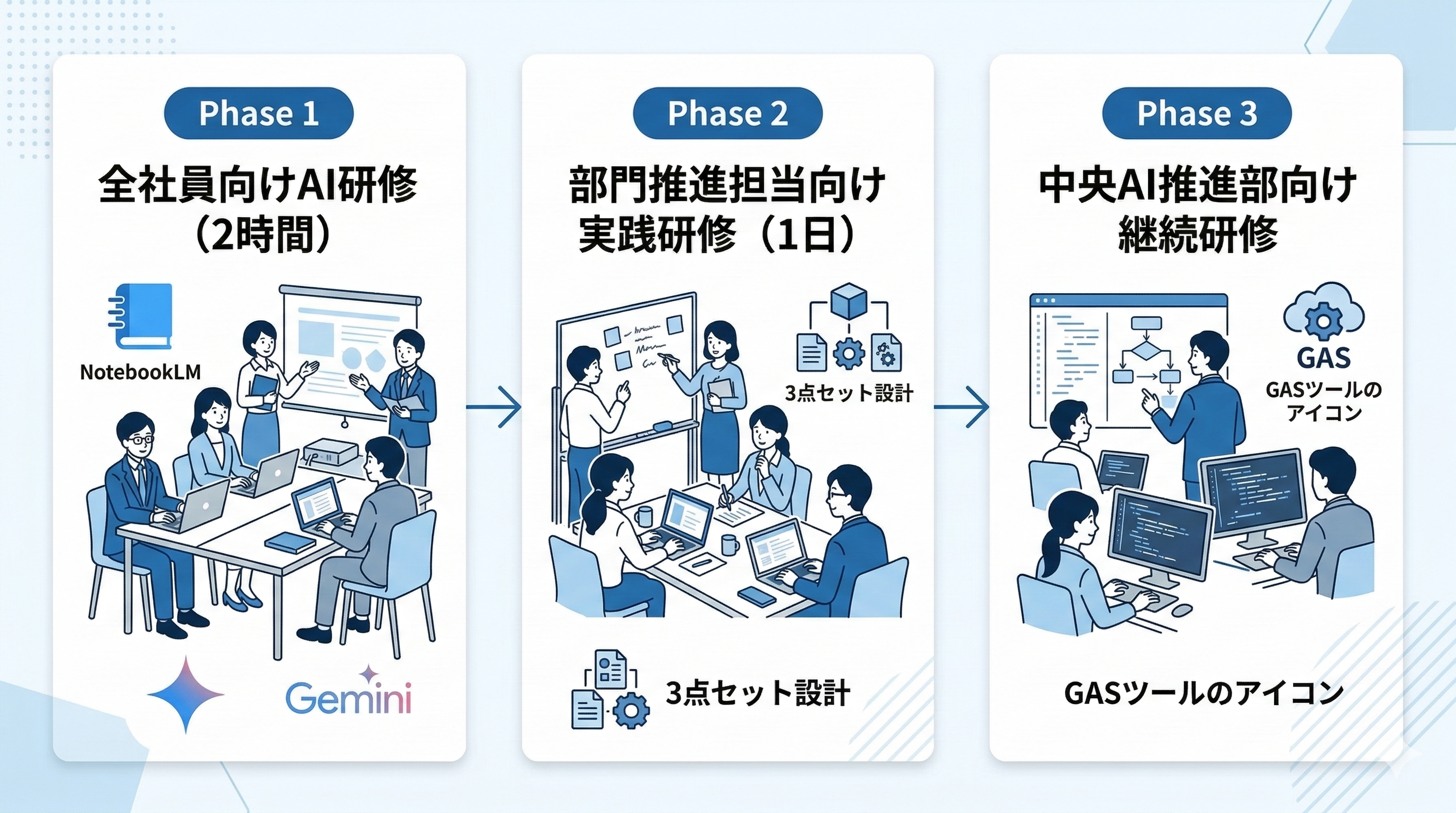 段階別AI教育プログラムの流れ